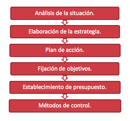 Plan de Marketing - Fases