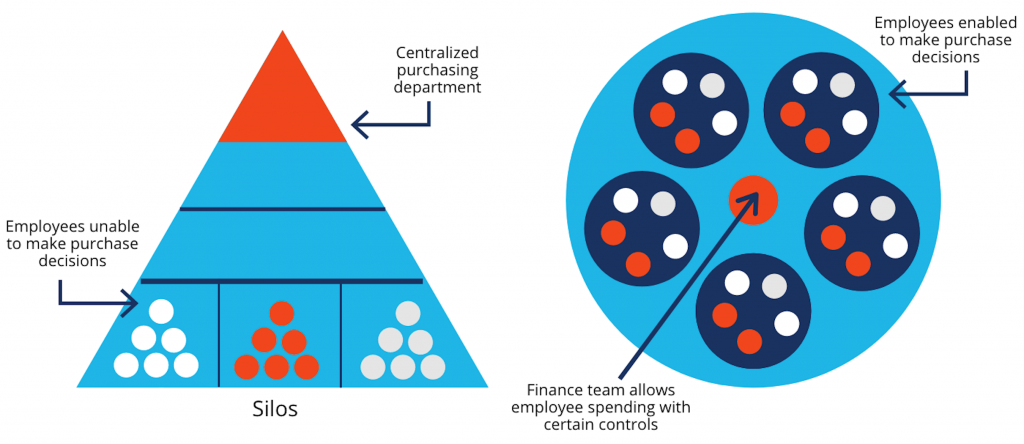 Organizaciones ágiles nuevas