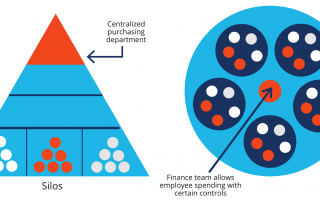 Organizaciones ágiles